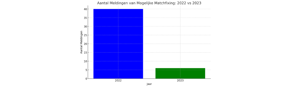 Vergelijking van toepassingen in 2022 en 2023